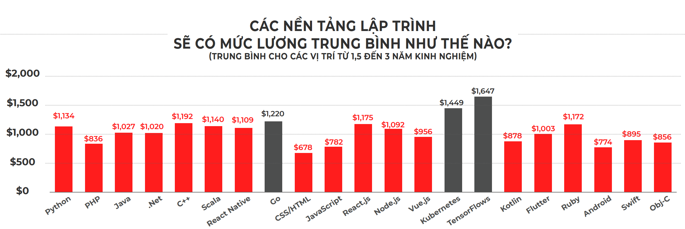 ベトナム人エンジニアの平均給与