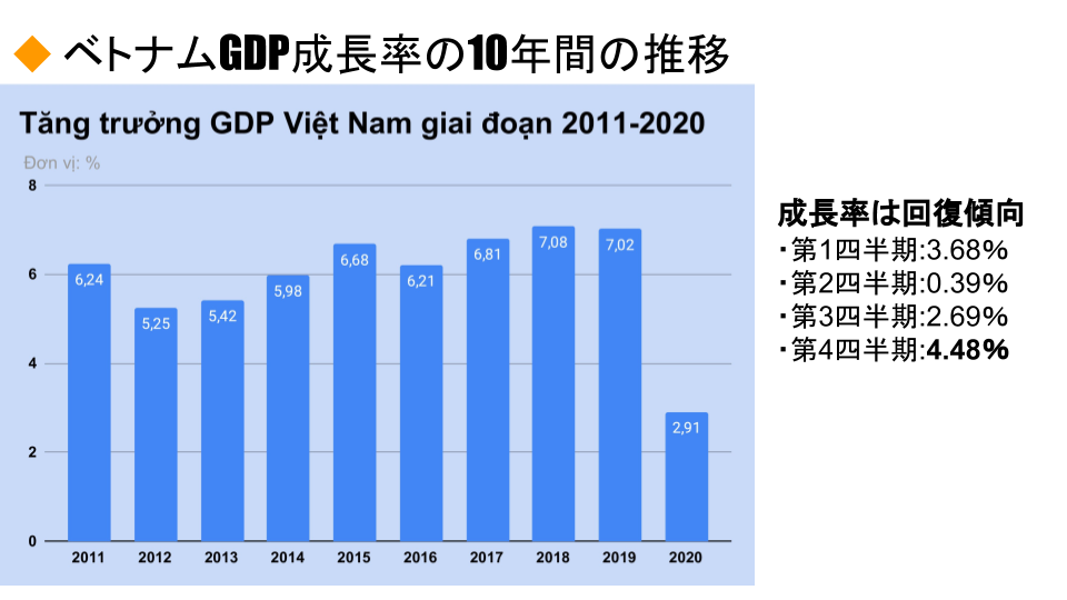 2020年ベトナムgdpまとめと2021年の成長率予想 コロナ禍でもプラス成長するベトナム経済 アプリ開発ラボマガジン