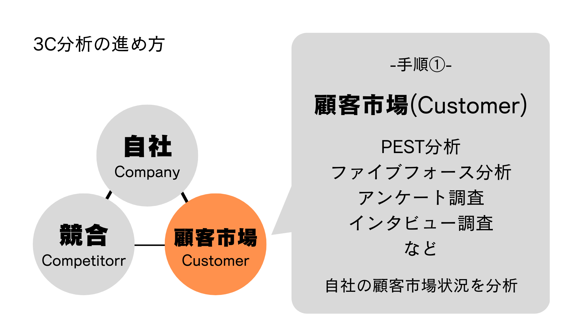 3C分析とは？目的や分析方法を理解しよう～わかりやすく解説～ | アプリ開発ラボマガジン