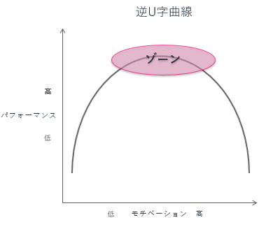 パフォーマンス増 ゾーンに入る方法 ブログ ベトナムでのオフショア開発とスマートフォンアプリ開発のバイタリフィ