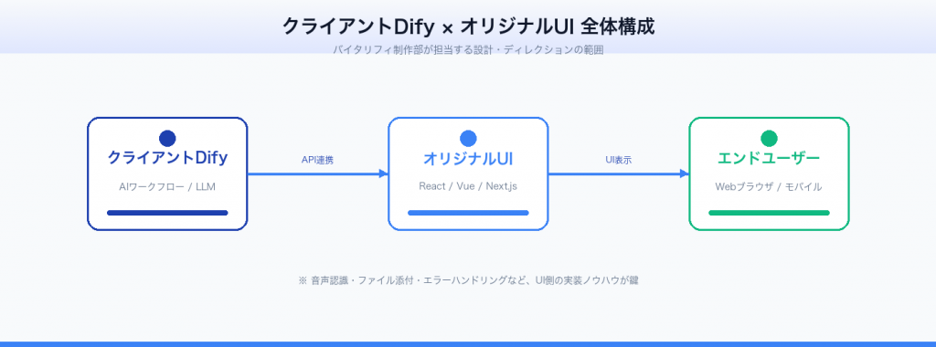 Dify オリジナルUI エラー対策 ― プロジェクト全体構成図