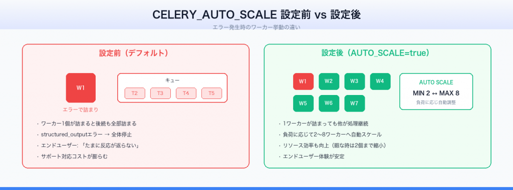 Dify CELERY_AUTO_SCALE設定による処理が止まらない仕組み