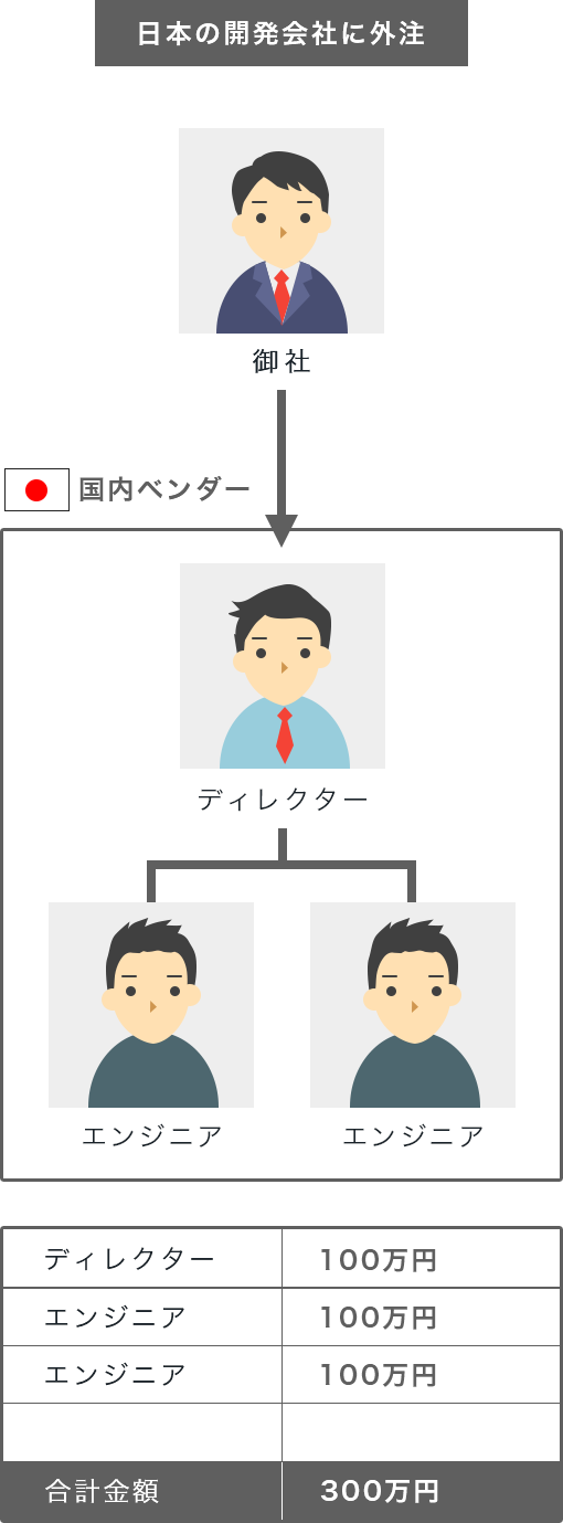 日本の開発会社に外注情報イメージ