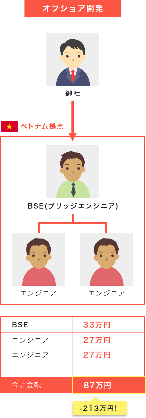 オフショア開発情報イメージ