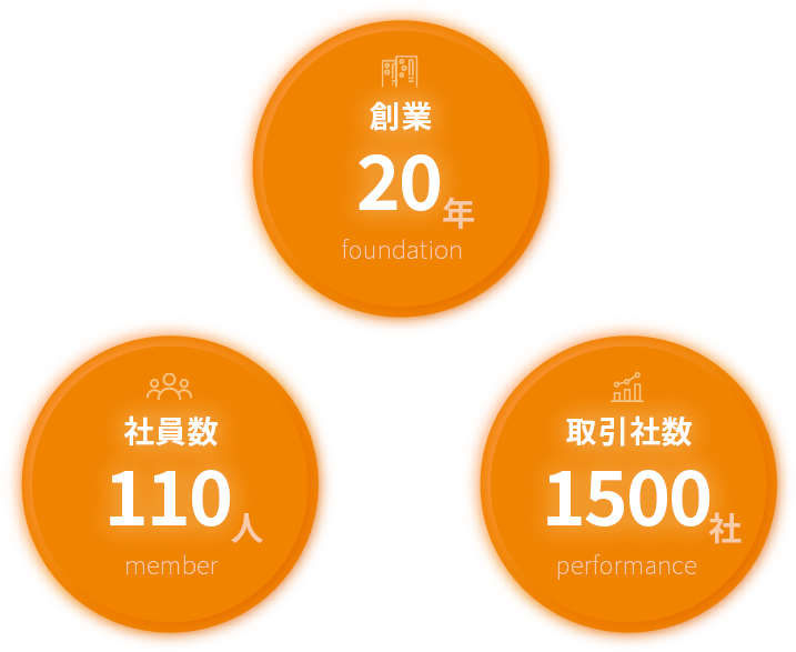 創業20年 foundation 社員数110人 member 実績1500件 performance