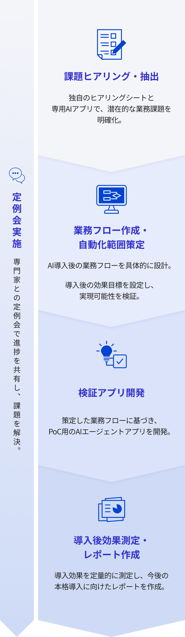 伴走型PoCパッケージの詳細