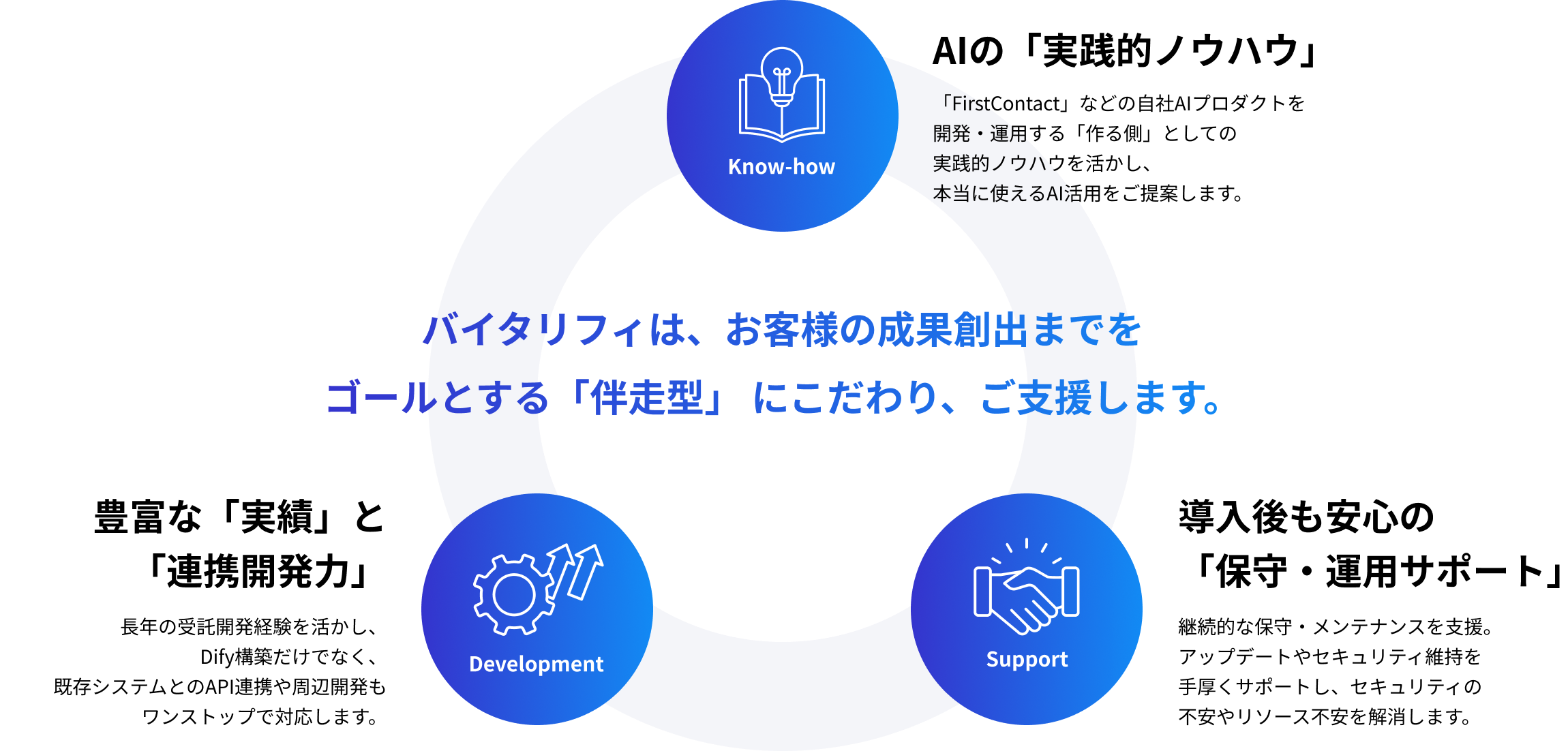 バイタリフィは、お客様の成果創出までをゴールとする「伴走型」 にこだわり、ご支援します。