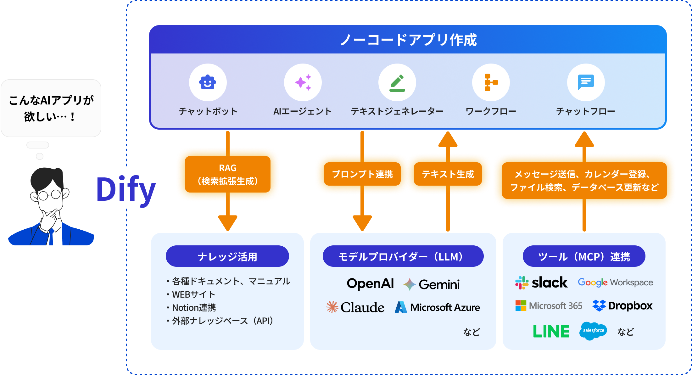 difyフローイメージ
