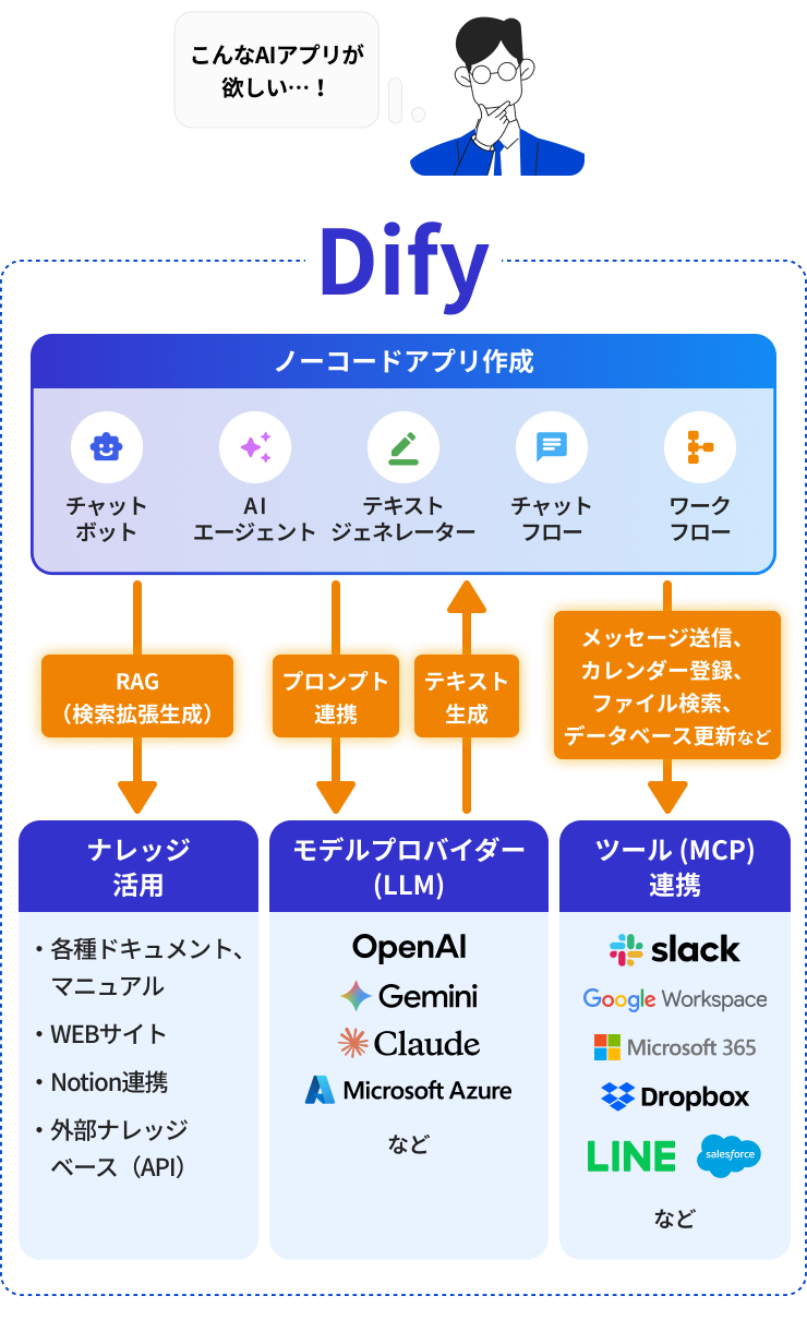 difyフローイメージ